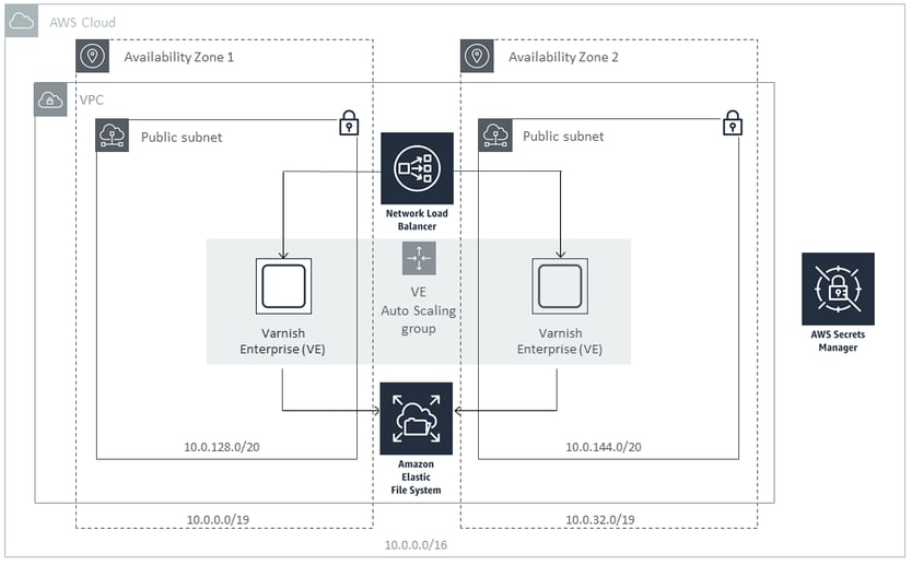 Varnish Launches Quick Start on AWS